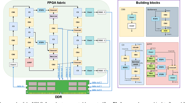 Figure 4 for SATAY: A Streaming Architecture Toolflow for Accelerating YOLO Models on FPGA Devices