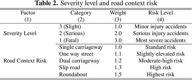 Figure 3 for MDAS-GNN: Multi-Dimensional Spatiotemporal GNN with Spatial Diffusion for Urban Traffic Risk Forecasting