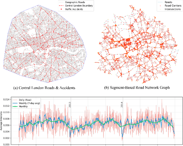 Figure 2 for MDAS-GNN: Multi-Dimensional Spatiotemporal GNN with Spatial Diffusion for Urban Traffic Risk Forecasting