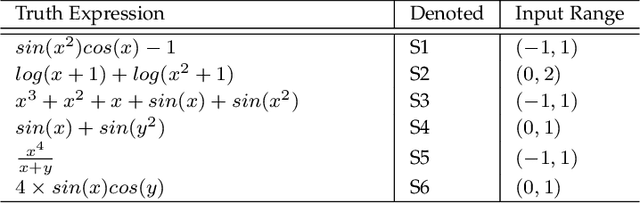 Figure 4 for Differentiable Genetic Programming for High-dimensional Symbolic Regression