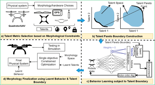 Figure 1 for A Talent-infused Policy-gradient Approach to Efficient Co-Design of Morphology and Task Allocation Behavior of Multi-Robot Systems