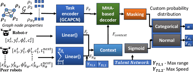 Figure 2 for A Talent-infused Policy-gradient Approach to Efficient Co-Design of Morphology and Task Allocation Behavior of Multi-Robot Systems