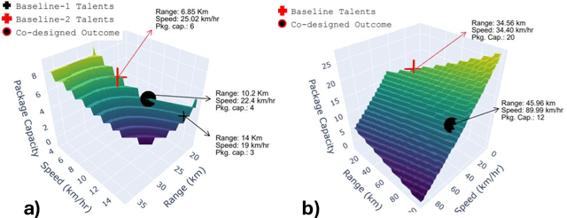 Figure 3 for A Talent-infused Policy-gradient Approach to Efficient Co-Design of Morphology and Task Allocation Behavior of Multi-Robot Systems