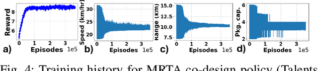 Figure 4 for A Talent-infused Policy-gradient Approach to Efficient Co-Design of Morphology and Task Allocation Behavior of Multi-Robot Systems