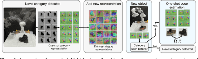Figure 1 for You Only Look at One: Category-Level Object Representations for Pose Estimation From a Single Example