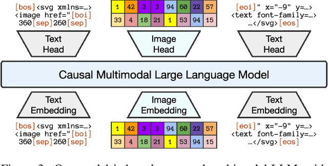 Figure 4 for Multimodal Markup Document Models for Graphic Design Completion