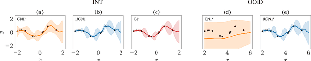 Figure 1 for Practical Equivariances via Relational Conditional Neural Processes