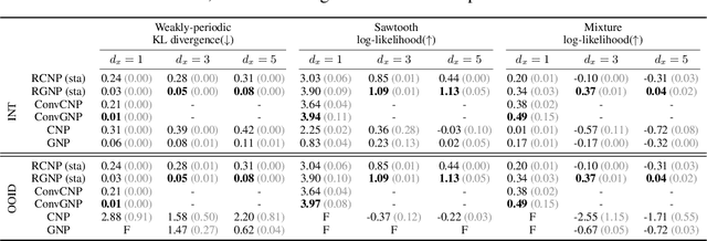 Figure 2 for Practical Equivariances via Relational Conditional Neural Processes