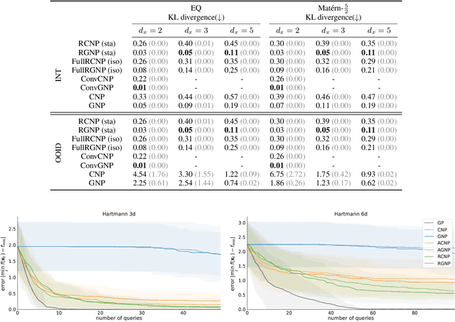 Figure 3 for Practical Equivariances via Relational Conditional Neural Processes