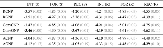 Figure 4 for Practical Equivariances via Relational Conditional Neural Processes