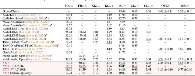Figure 3 for ETTA: Elucidating the Design Space of Text-to-Audio Models