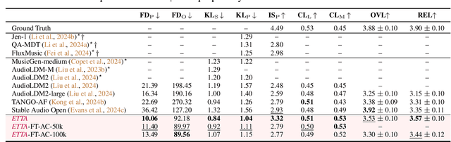 Figure 4 for ETTA: Elucidating the Design Space of Text-to-Audio Models