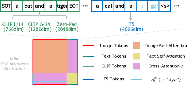 Figure 2 for Enhancing MMDiT-Based Text-to-Image Models for Similar Subject Generation