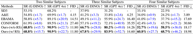 Figure 1 for Enhancing MMDiT-Based Text-to-Image Models for Similar Subject Generation