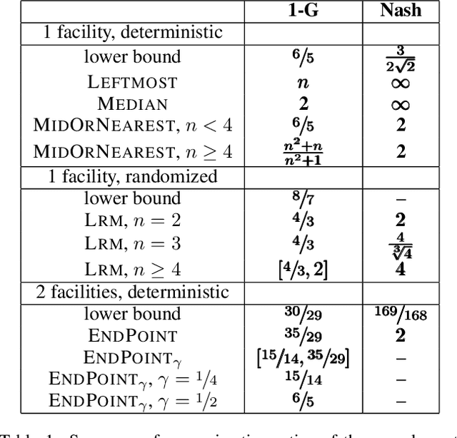 Figure 1 for Equitable Mechanism Design for Facility Location