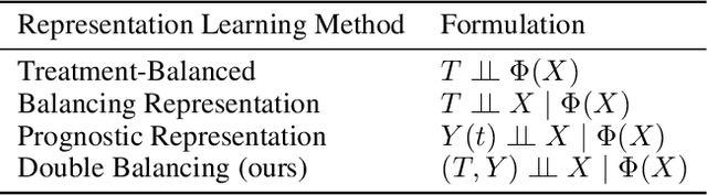 Figure 1 for Contrastive Balancing Representation Learning for Heterogeneous Dose-Response Curves Estimation