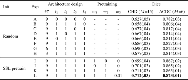 Figure 4 for Keypoint-Augmented Self-Supervised Learning for Medical Image Segmentation with Limited Annotation