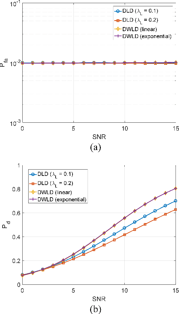 Figure 4 for Compressed Sensing Radar Detectors based on Weighted LASSO