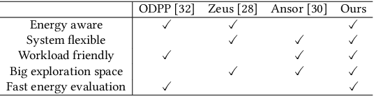 Figure 1 for Automating Energy-Efficient GPU Kernel Generation: A Fast Search-Based Compilation Approach