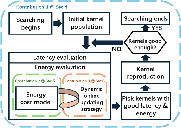 Figure 2 for Automating Energy-Efficient GPU Kernel Generation: A Fast Search-Based Compilation Approach