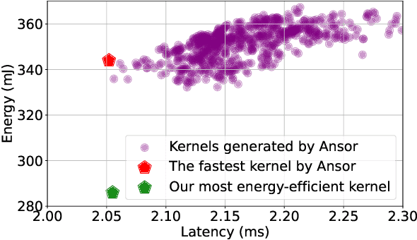 Figure 3 for Automating Energy-Efficient GPU Kernel Generation: A Fast Search-Based Compilation Approach