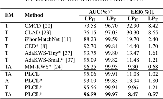 Figure 4 for Phoneme-Level Contrastive Learning for User-Defined Keyword Spotting with Flexible Enrollment