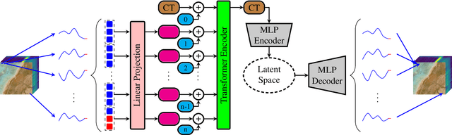 Figure 1 for HyCoT: Hyperspectral Compression Transformer with an Efficient Training Strategy