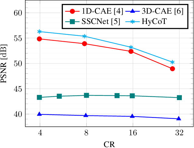 Figure 3 for HyCoT: Hyperspectral Compression Transformer with an Efficient Training Strategy