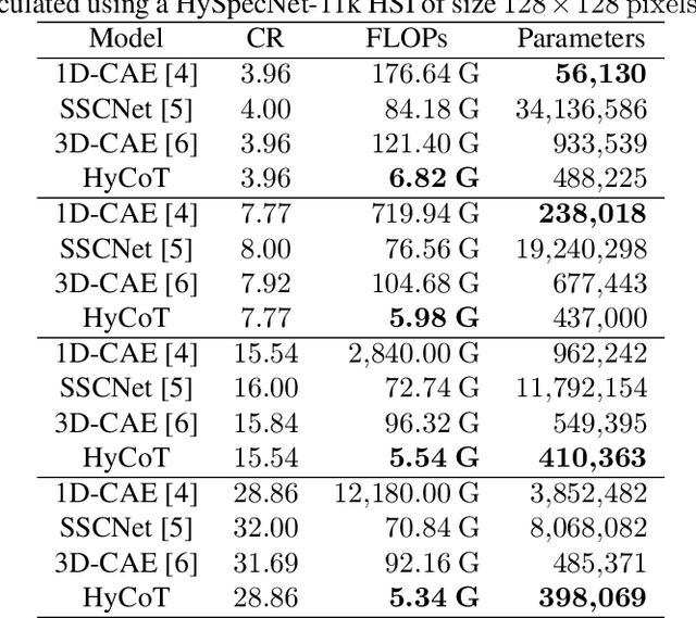 Figure 4 for HyCoT: Hyperspectral Compression Transformer with an Efficient Training Strategy