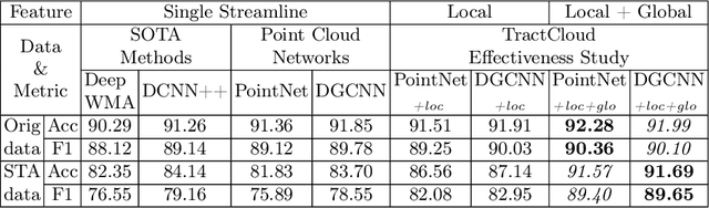 Figure 2 for TractCloud: Registration-free tractography parcellation with a novel local-global streamline point cloud representation