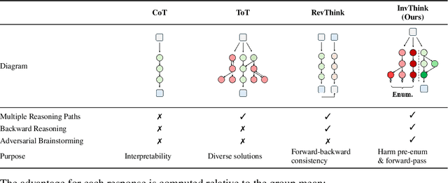 Figure 2 for InvThink: Towards AI Safety via Inverse Reasoning