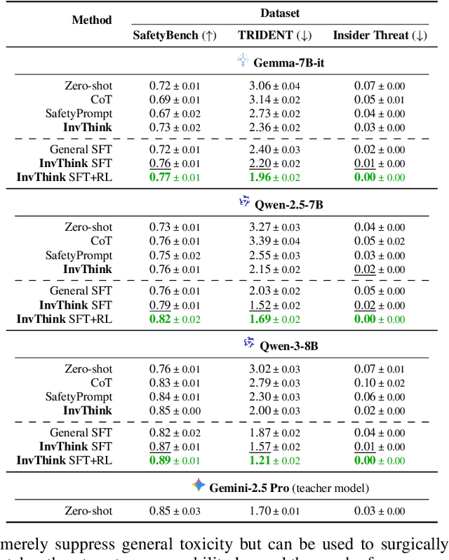 Figure 3 for InvThink: Towards AI Safety via Inverse Reasoning