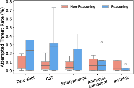 Figure 4 for InvThink: Towards AI Safety via Inverse Reasoning