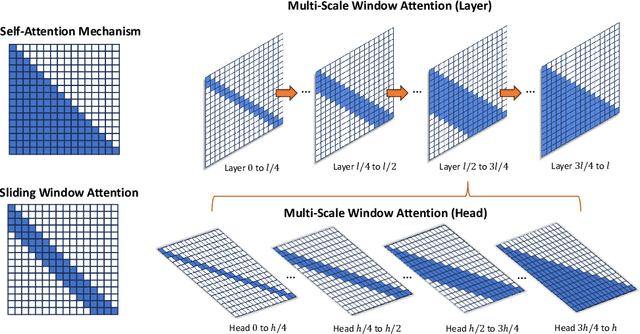 Figure 1 for MSWA: Refining Local Attention with Multi-ScaleWindow Attention