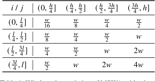 Figure 2 for MSWA: Refining Local Attention with Multi-ScaleWindow Attention