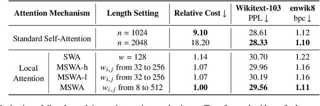 Figure 4 for MSWA: Refining Local Attention with Multi-ScaleWindow Attention