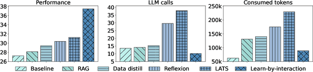 Figure 4 for Learn-by-interact: A Data-Centric Framework for Self-Adaptive Agents in Realistic Environments