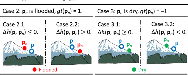 Figure 4 for EvaNet: Elevation-Guided Flood Extent Mapping on Earth Imagery