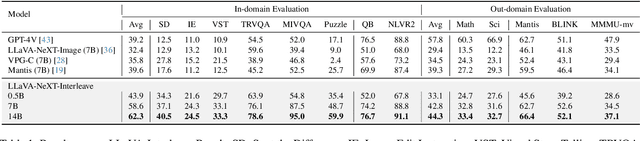Figure 1 for LLaVA-NeXT-Interleave: Tackling Multi-image, Video, and 3D in Large Multimodal Models