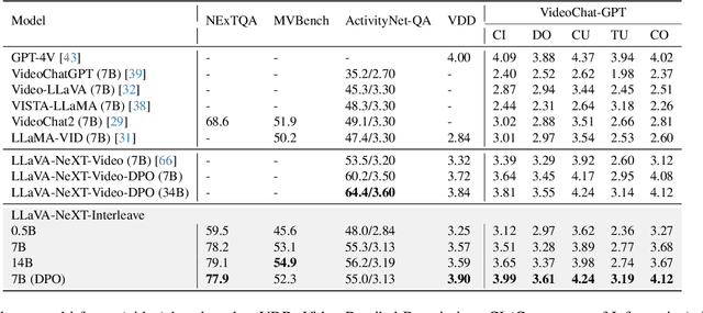 Figure 3 for LLaVA-NeXT-Interleave: Tackling Multi-image, Video, and 3D in Large Multimodal Models