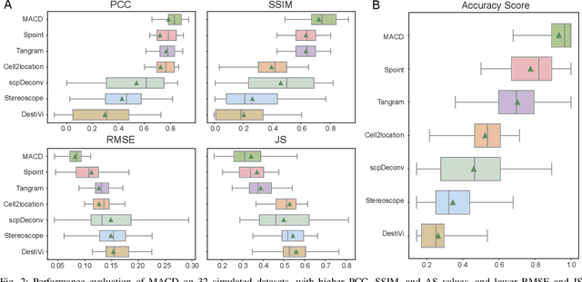 Figure 2 for Masked adversarial neural network for cell type deconvolution in spatial transcriptomics