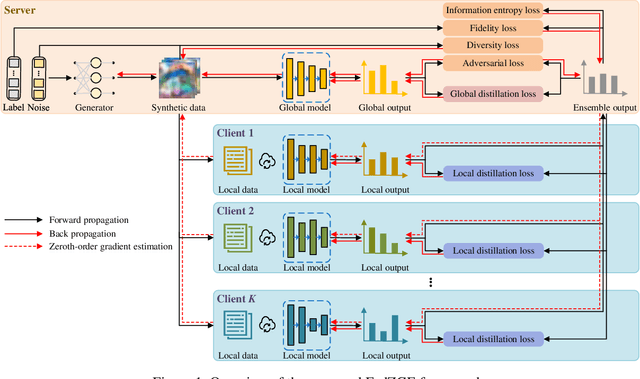 Figure 2 for Data-Free Black-Box Federated Learning via Zeroth-Order Gradient Estimation