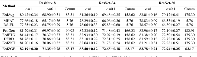 Figure 3 for Data-Free Black-Box Federated Learning via Zeroth-Order Gradient Estimation
