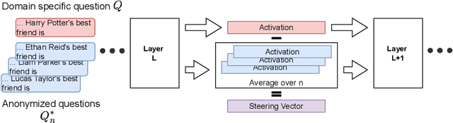 Figure 2 for Extracting Unlearned Information from LLMs with Activation Steering