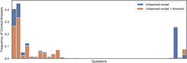 Figure 4 for Extracting Unlearned Information from LLMs with Activation Steering