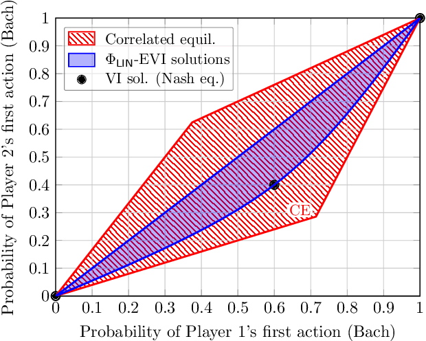 Figure 2 for Expected Variational Inequalities