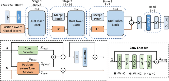 Figure 3 for DualToken-ViT: Position-aware Efficient Vision Transformer with Dual Token Fusion