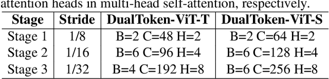 Figure 2 for DualToken-ViT: Position-aware Efficient Vision Transformer with Dual Token Fusion
