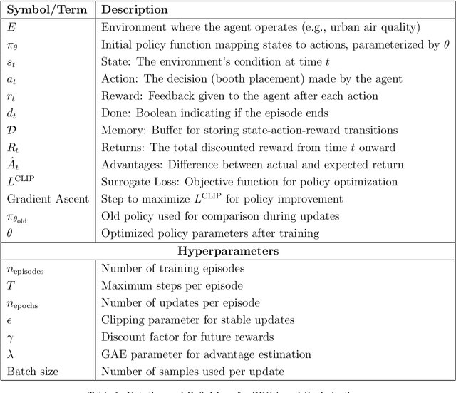 Figure 2 for Deep Reinforcement Learning for Urban Air Quality Management: Multi-Objective Optimization of Pollution Mitigation Booth Placement in Metropolitan Environments