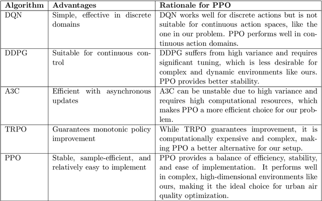 Figure 4 for Deep Reinforcement Learning for Urban Air Quality Management: Multi-Objective Optimization of Pollution Mitigation Booth Placement in Metropolitan Environments